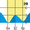 Essex CT tide chart for Saturday, May 20, 2023