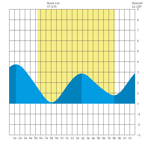 Essex CT tide chart for Monday, May 22, 2023