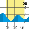 Essex CT tide chart for Tuesday, May 23, 2023