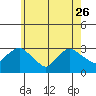 Essex CT tide chart for Friday, May 26, 2023