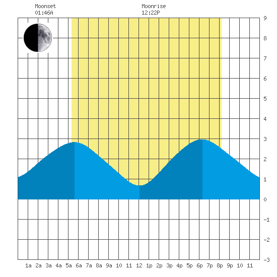 Essex CT tide chart for Saturday, May 27, 2023
