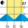 Essex CT tide chart for Saturday, May 27, 2023