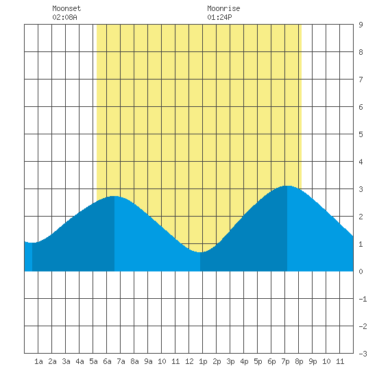 Essex CT tide chart for Sunday, May 28, 2023