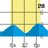 Essex CT tide chart for Sunday, May 28, 2023