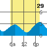 Essex CT tide chart for Monday, May 29, 2023