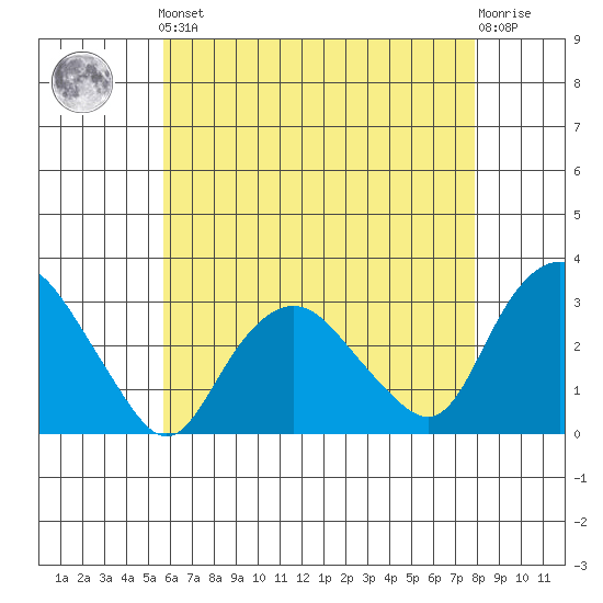 Essex CT tide chart for Friday, May 5, 2023