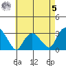 Essex CT tide chart for Friday, May 5, 2023