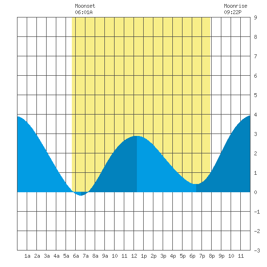 Essex CT tide chart for Saturday, May 6, 2023