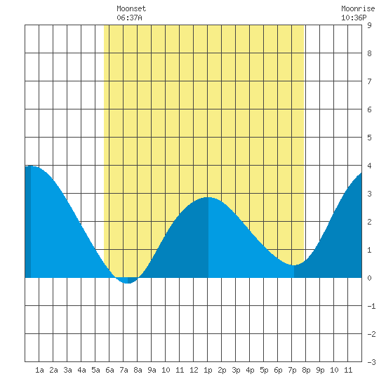 Essex CT tide chart for Sunday, May 7, 2023
