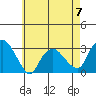 Essex CT tide chart for Sunday, May 7, 2023