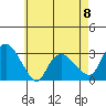 Essex CT tide chart for Monday, May 8, 2023