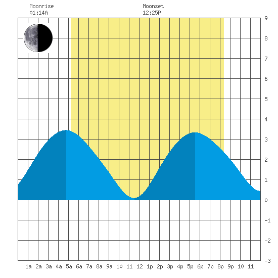 Essex CT tide chart for Saturday, June 10, 2023