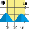 Essex CT tide chart for Saturday, June 10, 2023