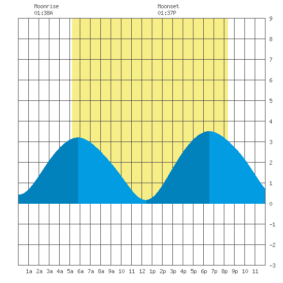 Essex CT tide chart for Sunday, June 11, 2023