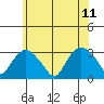 Essex CT tide chart for Sunday, June 11, 2023