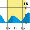 Essex CT tide chart for Friday, June 16, 2023