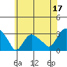 Essex CT tide chart for Saturday, June 17, 2023