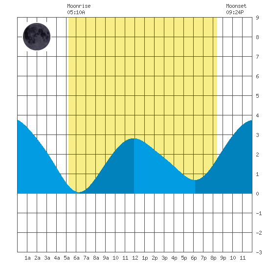 Essex CT tide chart for Sunday, June 18, 2023