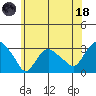 Essex CT tide chart for Sunday, June 18, 2023