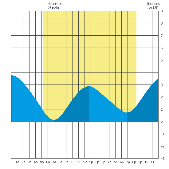 Essex CT tide chart for Monday, June 19, 2023
