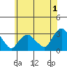 Essex CT tide chart for Thursday, June 1, 2023