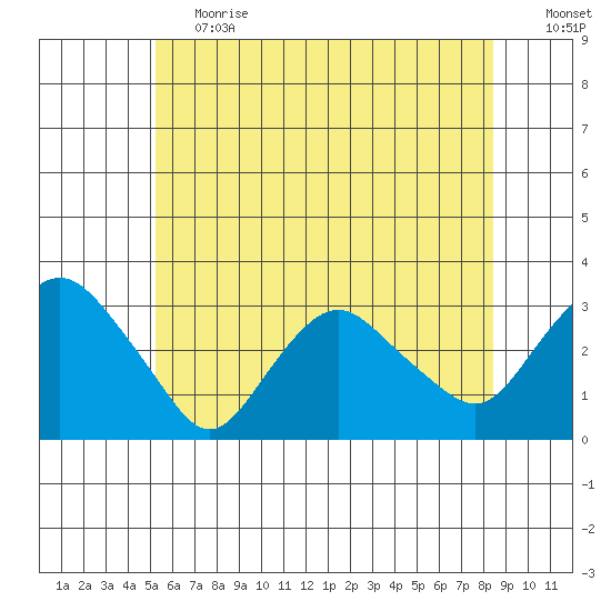Essex CT tide chart for Tuesday, June 20, 2023