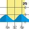 Essex CT tide chart for Sunday, June 25, 2023