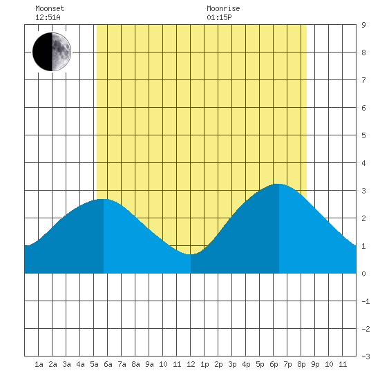 Essex CT tide chart for Monday, June 26, 2023