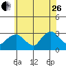 Essex CT tide chart for Monday, June 26, 2023