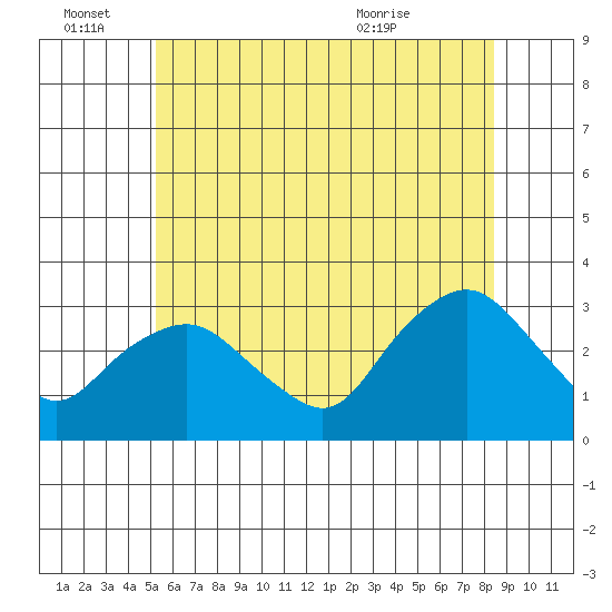 Essex CT tide chart for Tuesday, June 27, 2023