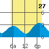 Essex CT tide chart for Tuesday, June 27, 2023