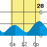 Essex CT tide chart for Wednesday, June 28, 2023