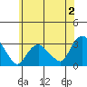 Essex CT tide chart for Friday, June 2, 2023