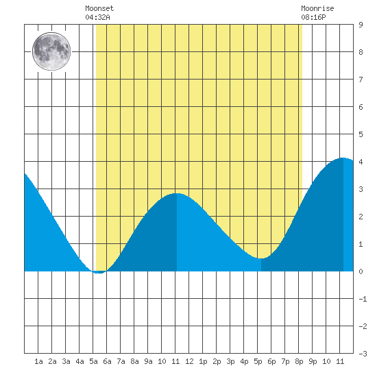 Essex CT tide chart for Saturday, June 3, 2023