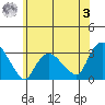 Essex CT tide chart for Saturday, June 3, 2023