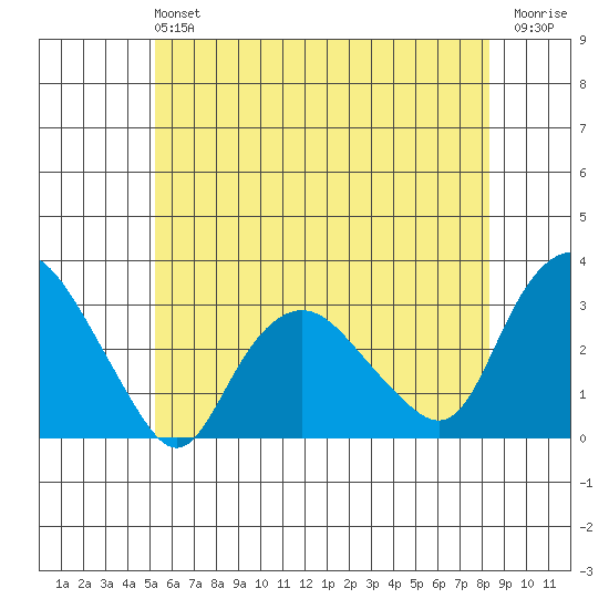Essex CT tide chart for Sunday, June 4, 2023