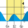 Essex CT tide chart for Sunday, June 4, 2023