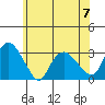Essex CT tide chart for Wednesday, June 7, 2023
