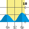 Essex CT tide chart for Monday, July 10, 2023