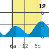 Essex CT tide chart for Wednesday, July 12, 2023