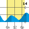 Essex CT tide chart for Friday, July 14, 2023