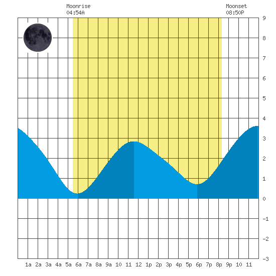 Essex CT tide chart for Monday, July 17, 2023