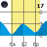 Essex CT tide chart for Monday, July 17, 2023