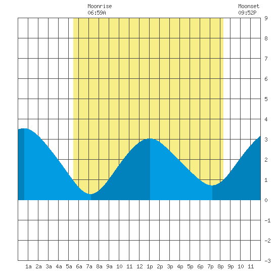 Essex CT tide chart for Wednesday, July 19, 2023