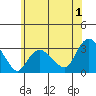 Essex CT tide chart for Saturday, July 1, 2023