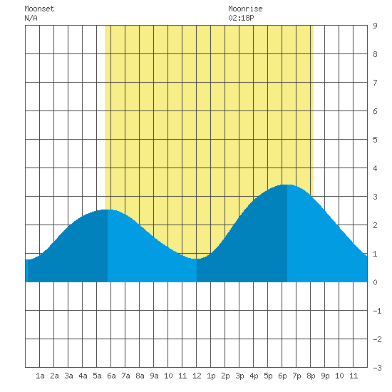 Essex CT tide chart for Wednesday, July 26, 2023