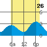 Essex CT tide chart for Wednesday, July 26, 2023