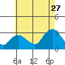 Essex CT tide chart for Thursday, July 27, 2023