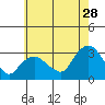Essex CT tide chart for Friday, July 28, 2023