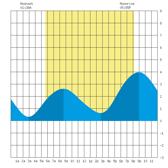 Essex CT tide chart for Saturday, July 29, 2023